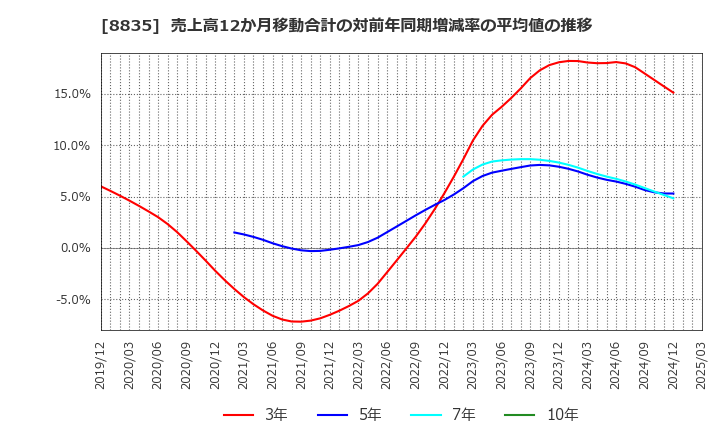 8835 太平洋興発(株): 売上高12か月移動合計の対前年同期増減率の平均値の推移