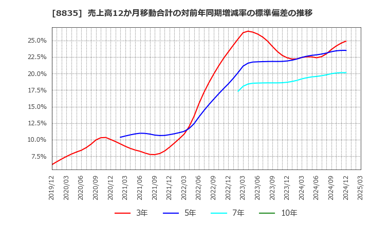 8835 太平洋興発(株): 売上高12か月移動合計の対前年同期増減率の標準偏差の推移