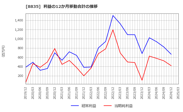 8835 太平洋興発(株): 利益の12か月移動合計の推移