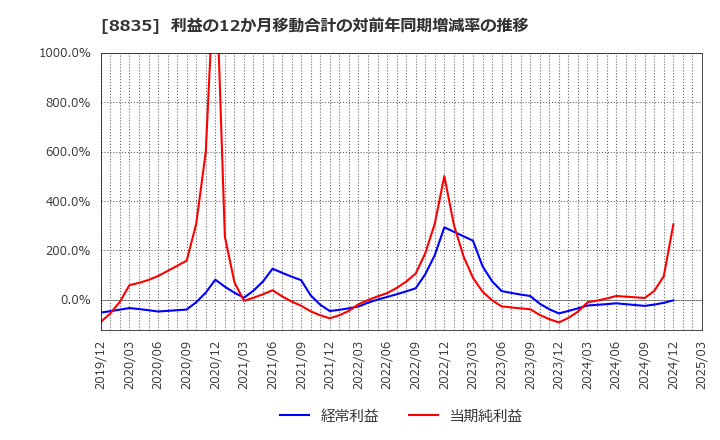 8835 太平洋興発(株): 利益の12か月移動合計の対前年同期増減率の推移