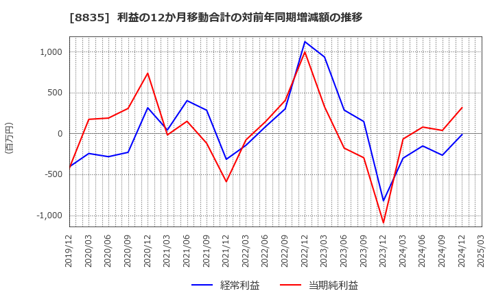 8835 太平洋興発(株): 利益の12か月移動合計の対前年同期増減額の推移