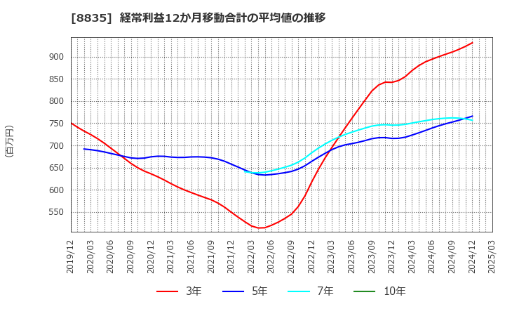 8835 太平洋興発(株): 経常利益12か月移動合計の平均値の推移
