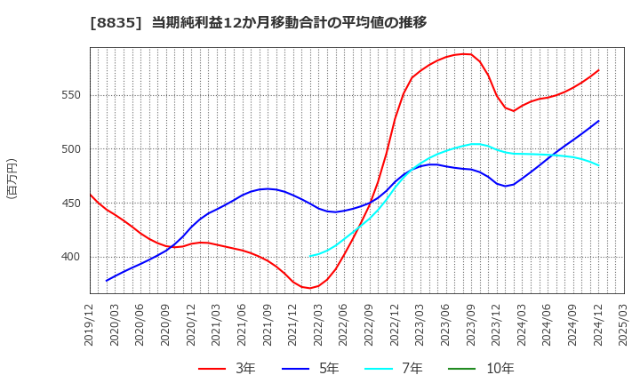 8835 太平洋興発(株): 当期純利益12か月移動合計の平均値の推移