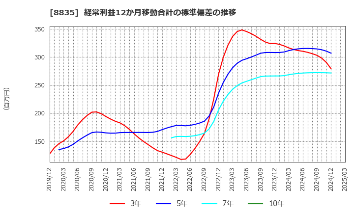 8835 太平洋興発(株): 経常利益12か月移動合計の標準偏差の推移