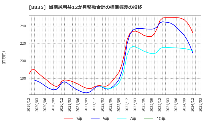 8835 太平洋興発(株): 当期純利益12か月移動合計の標準偏差の推移
