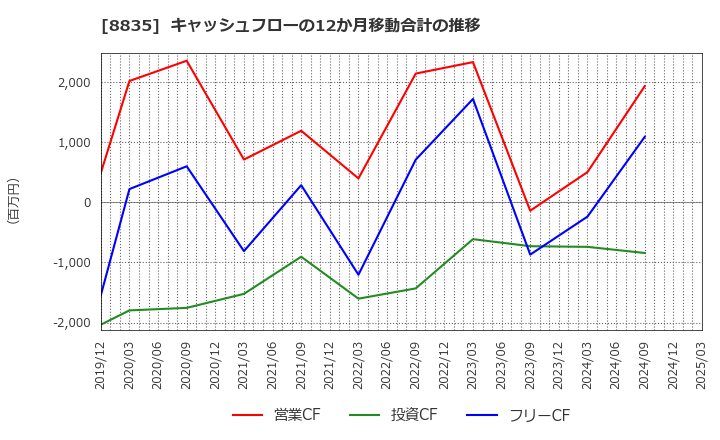 8835 太平洋興発(株): キャッシュフローの12か月移動合計の推移