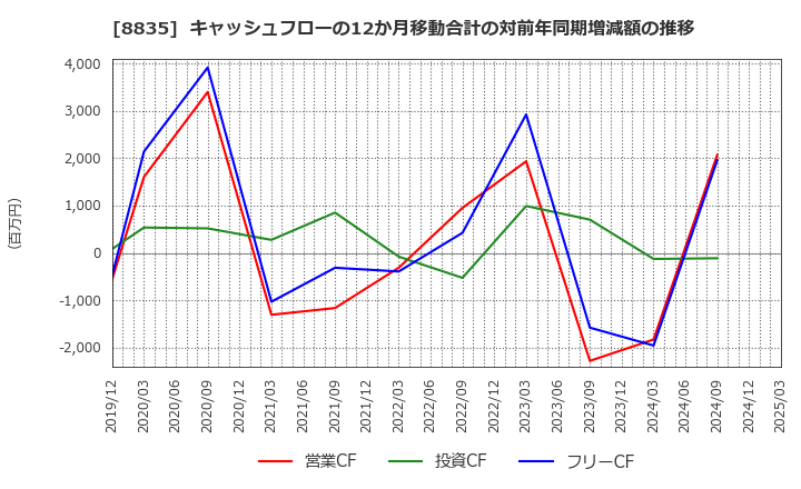 8835 太平洋興発(株): キャッシュフローの12か月移動合計の対前年同期増減額の推移