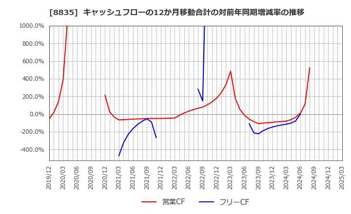 8835 太平洋興発(株): キャッシュフローの12か月移動合計の対前年同期増減率の推移