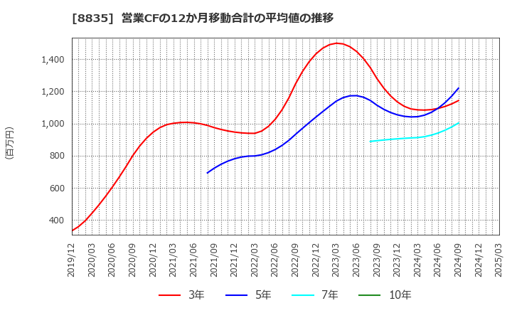 8835 太平洋興発(株): 営業CFの12か月移動合計の平均値の推移
