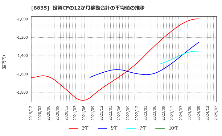 8835 太平洋興発(株): 投資CFの12か月移動合計の平均値の推移