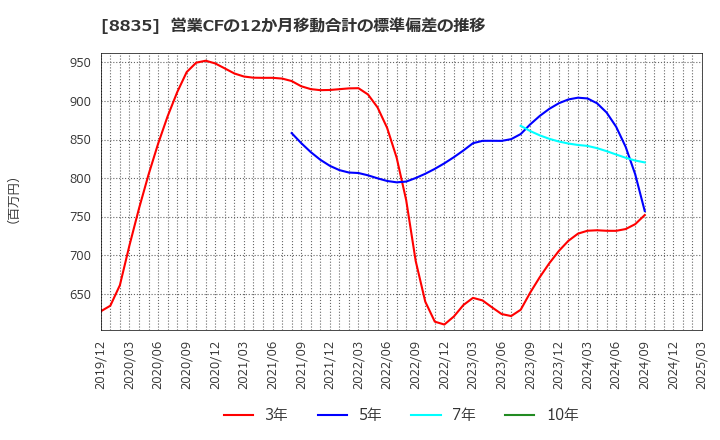 8835 太平洋興発(株): 営業CFの12か月移動合計の標準偏差の推移