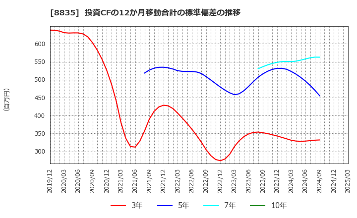 8835 太平洋興発(株): 投資CFの12か月移動合計の標準偏差の推移