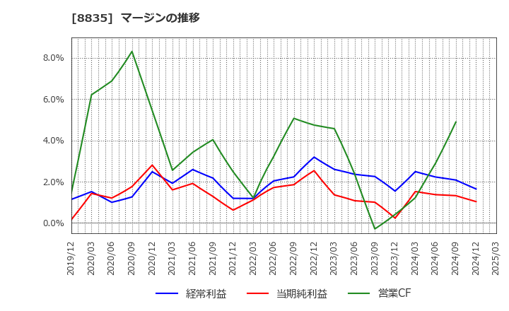 8835 太平洋興発(株): マージンの推移