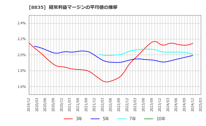 8835 太平洋興発(株): 経常利益マージンの平均値の推移