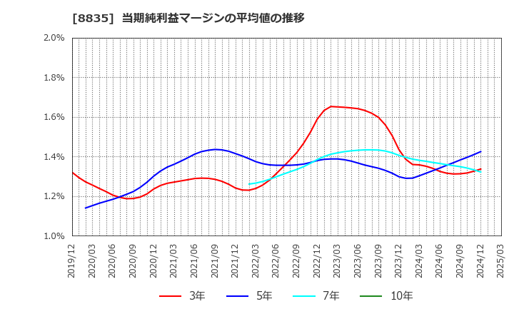 8835 太平洋興発(株): 当期純利益マージンの平均値の推移
