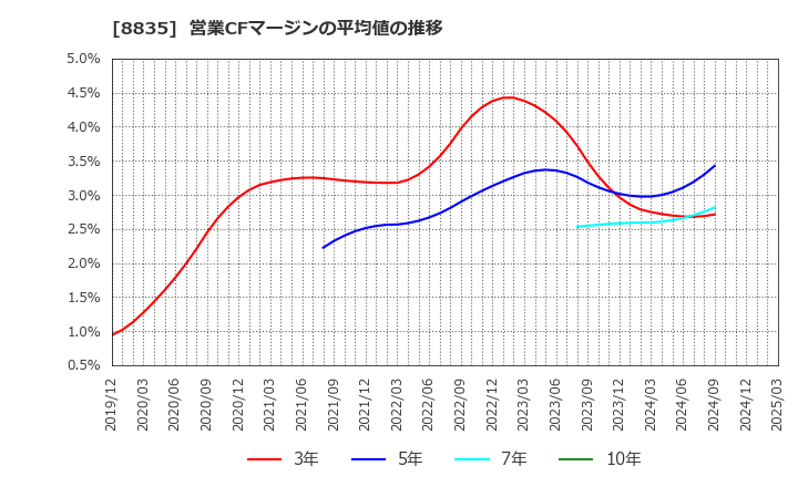 8835 太平洋興発(株): 営業CFマージンの平均値の推移