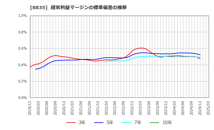 8835 太平洋興発(株): 経常利益マージンの標準偏差の推移