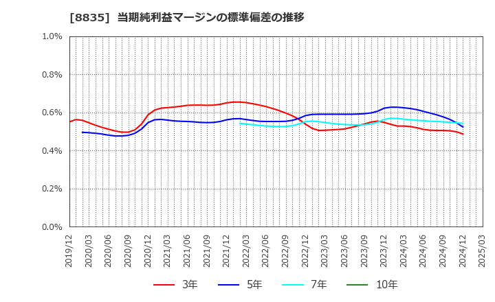 8835 太平洋興発(株): 当期純利益マージンの標準偏差の推移