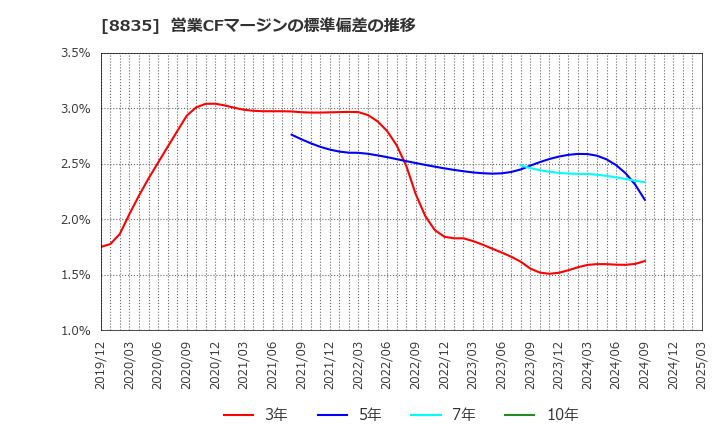 8835 太平洋興発(株): 営業CFマージンの標準偏差の推移