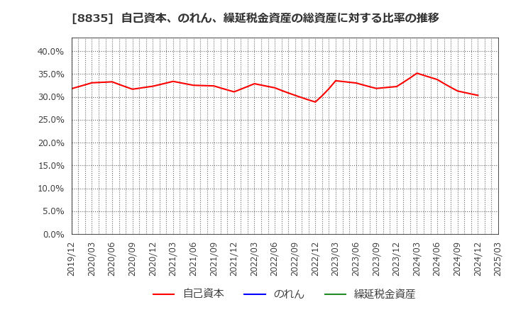 8835 太平洋興発(株): 自己資本、のれん、繰延税金資産の総資産に対する比率の推移
