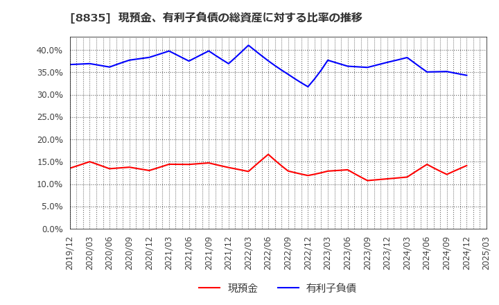 8835 太平洋興発(株): 現預金、有利子負債の総資産に対する比率の推移