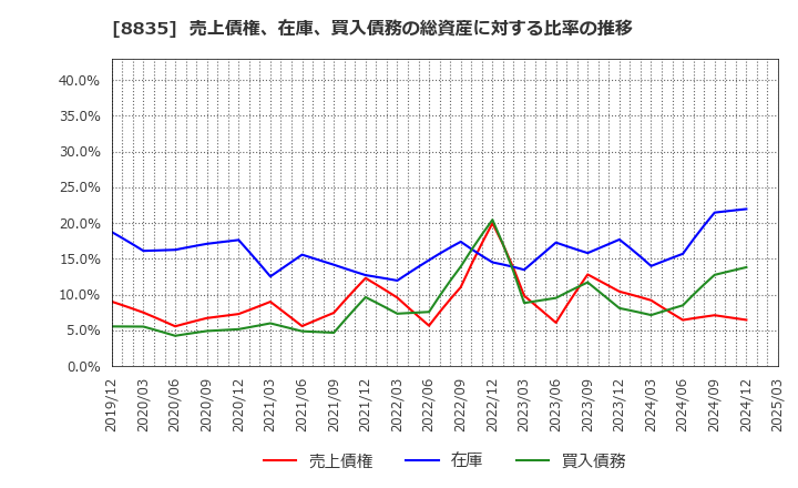 8835 太平洋興発(株): 売上債権、在庫、買入債務の総資産に対する比率の推移