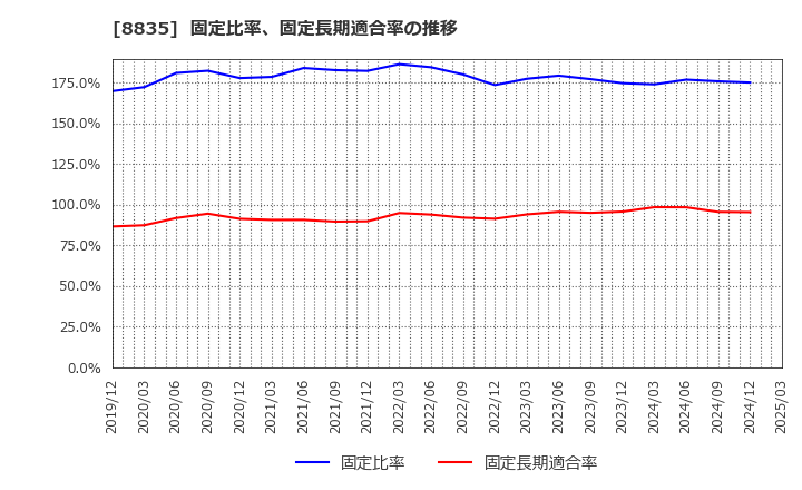 8835 太平洋興発(株): 固定比率、固定長期適合率の推移