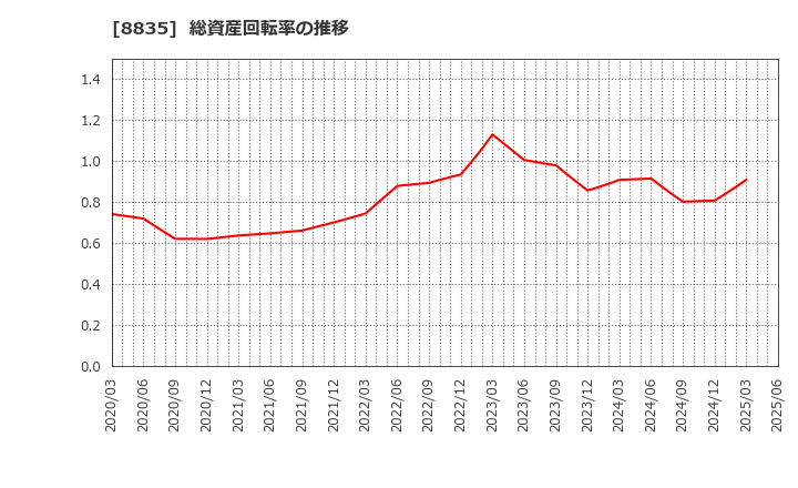 8835 太平洋興発(株): 総資産回転率の推移