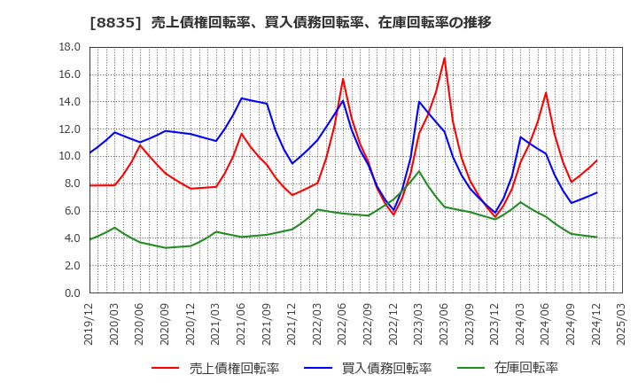 8835 太平洋興発(株): 売上債権回転率、買入債務回転率、在庫回転率の推移