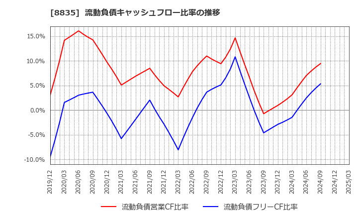 8835 太平洋興発(株): 流動負債キャッシュフロー比率の推移