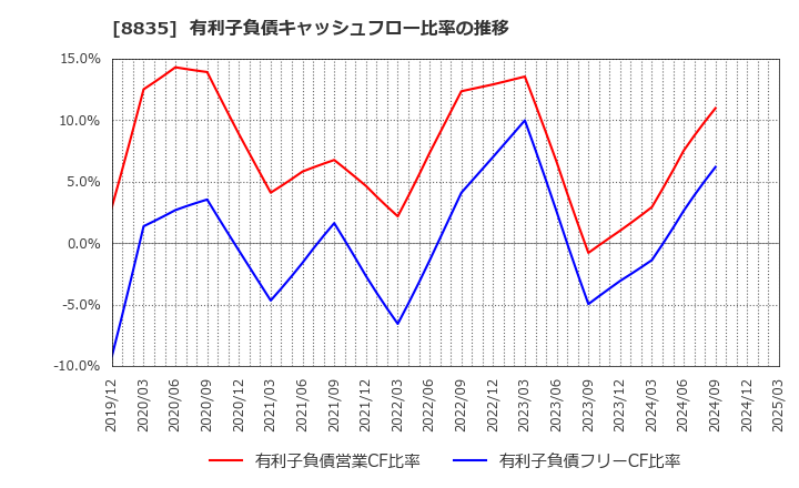 8835 太平洋興発(株): 有利子負債キャッシュフロー比率の推移