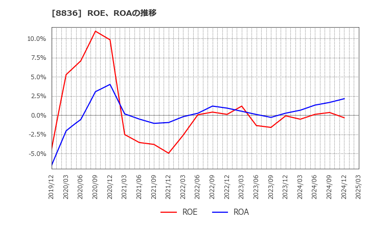 8836 (株)ＲＩＳＥ: ROE、ROAの推移