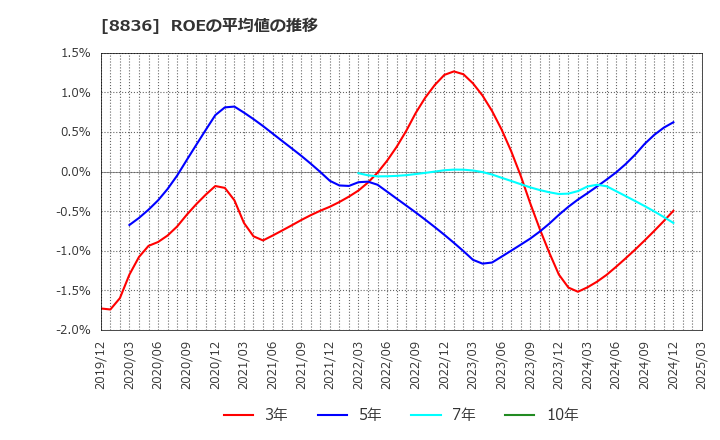 8836 (株)ＲＩＳＥ: ROEの平均値の推移