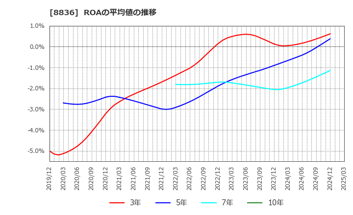 8836 (株)ＲＩＳＥ: ROAの平均値の推移