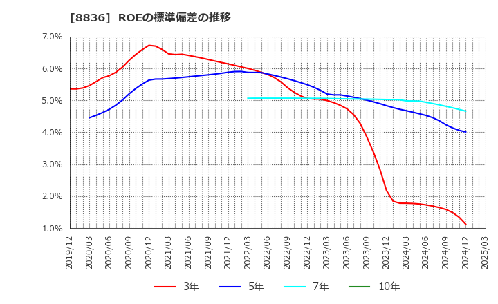 8836 (株)ＲＩＳＥ: ROEの標準偏差の推移