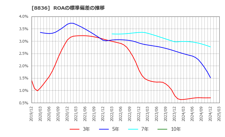 8836 (株)ＲＩＳＥ: ROAの標準偏差の推移