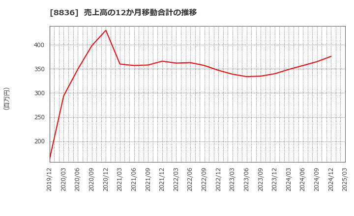 8836 (株)ＲＩＳＥ: 売上高の12か月移動合計の推移