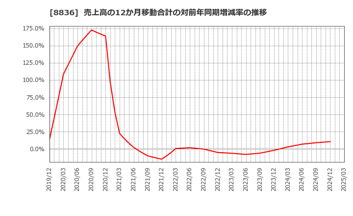 8836 (株)ＲＩＳＥ: 売上高の12か月移動合計の対前年同期増減率の推移