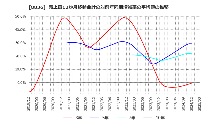 8836 (株)ＲＩＳＥ: 売上高12か月移動合計の対前年同期増減率の平均値の推移