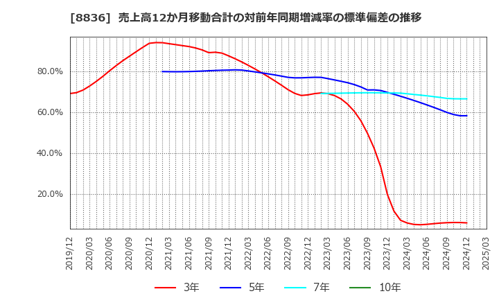 8836 (株)ＲＩＳＥ: 売上高12か月移動合計の対前年同期増減率の標準偏差の推移