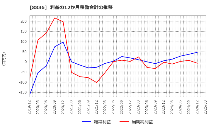8836 (株)ＲＩＳＥ: 利益の12か月移動合計の推移