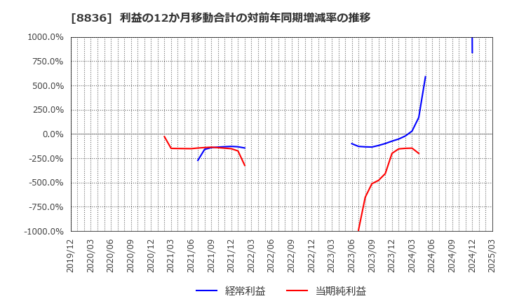 8836 (株)ＲＩＳＥ: 利益の12か月移動合計の対前年同期増減率の推移