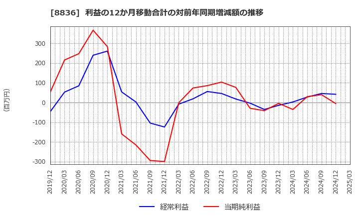 8836 (株)ＲＩＳＥ: 利益の12か月移動合計の対前年同期増減額の推移