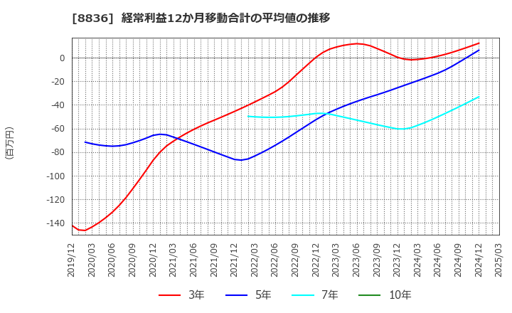 8836 (株)ＲＩＳＥ: 経常利益12か月移動合計の平均値の推移