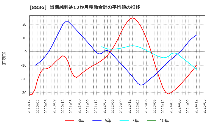 8836 (株)ＲＩＳＥ: 当期純利益12か月移動合計の平均値の推移