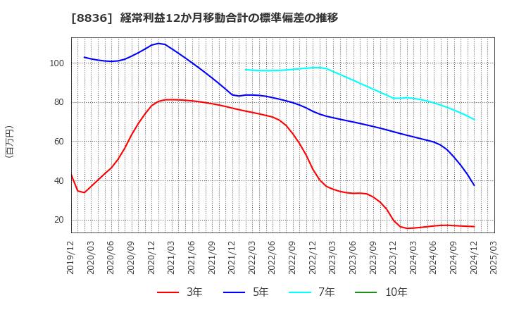 8836 (株)ＲＩＳＥ: 経常利益12か月移動合計の標準偏差の推移