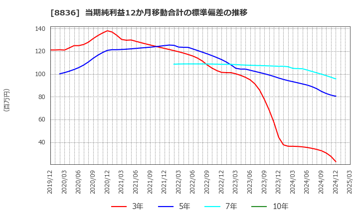 8836 (株)ＲＩＳＥ: 当期純利益12か月移動合計の標準偏差の推移