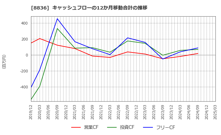 8836 (株)ＲＩＳＥ: キャッシュフローの12か月移動合計の推移