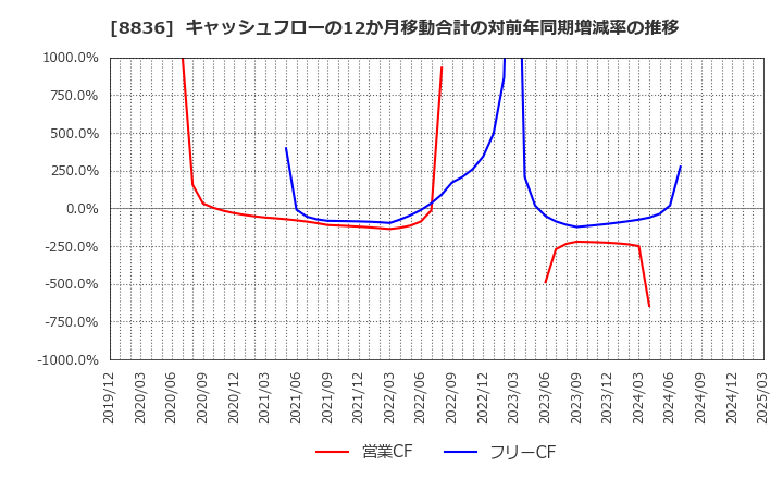 8836 (株)ＲＩＳＥ: キャッシュフローの12か月移動合計の対前年同期増減率の推移