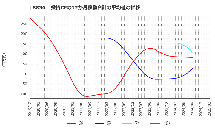 8836 (株)ＲＩＳＥ: 投資CFの12か月移動合計の平均値の推移